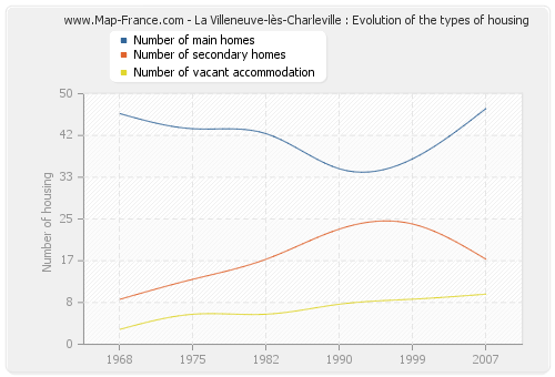 La Villeneuve-lès-Charleville : Evolution of the types of housing